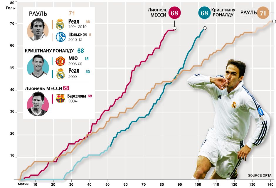 Статистика Криштиану Роналду за Реал. Криштиану Месси статистика голов за карьеру. Лучшие бомбардиры в истории Барселоны. Лучший бомбардир в истории Реал Мадрида.