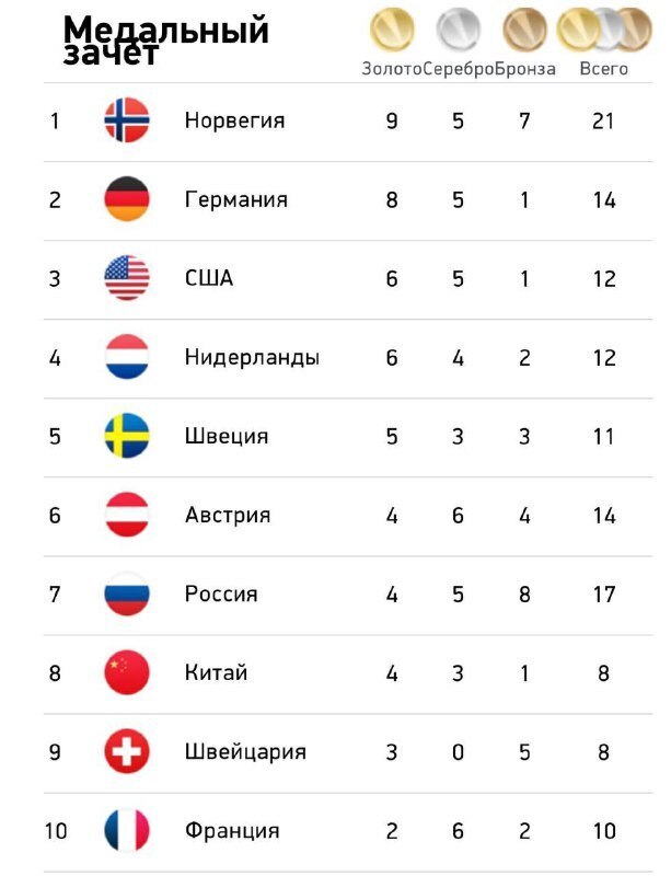 Таблица результатов 2022. Медальный зачет олимпиады 2022. Таблица медалей Пекин 2022. Таблица олимпиады. Таблица медалей олимпиады.