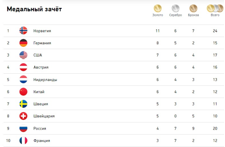Золотых сколько олимпиаде. Медали на Олимпиаде в Пекине 2022. Общекомандный зачёт Олимпийских игр.