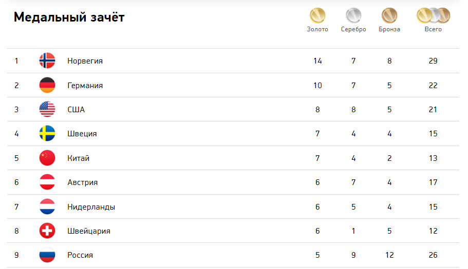 Медальный зачет. Медальный зачёт олимпиады в Пекине 2022. Медальный зачет олимпиады 2022. Олимпийские игры в Пекине 2022 медальный зачет. Места по медалям в Пекине.