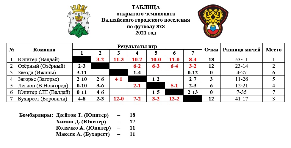 Турнирная таблица кубка гагарина 2023 по хоккею. Турнирная таблица инт 2021. АХЛ Омск турнирная таблица. Чемпионат Египта по футболу турнирная таблица 2020-2021. Чемпионат Рязанской области по футболу 2021 турнирная таблица.