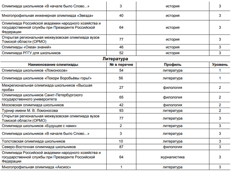 Список олимпиад по литературе. Перечень олимпиад. Московская олимпиада школьников школьников по филологии. Мош проходные баллы. Олимпиада звезда проходной балл.