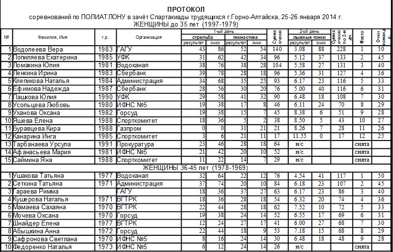Лыжные гонки расписание россия трансляция 2024. Таблица результатов по полиатлону. Летний полиатлон таблица. Таблица баллов по полиатлону.