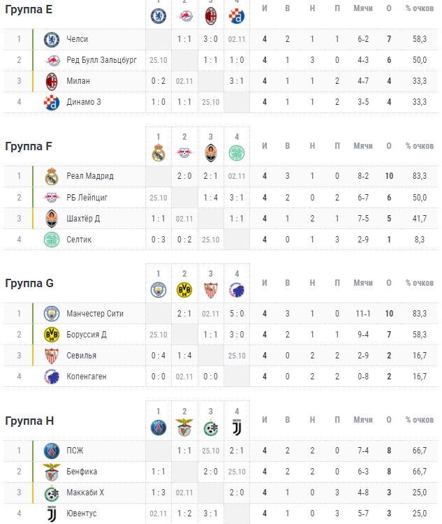 Лига чемпионов таблица 2025. Лига чемпионов турнирная таблица. Турнирная таблица Лиги чемпионов по футболу. Лига чемпионов турнирная таблица 2021. Европа лига чемпионов таблица.