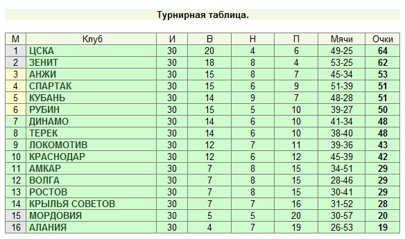Футбол россии таблица чемпионата 23 год