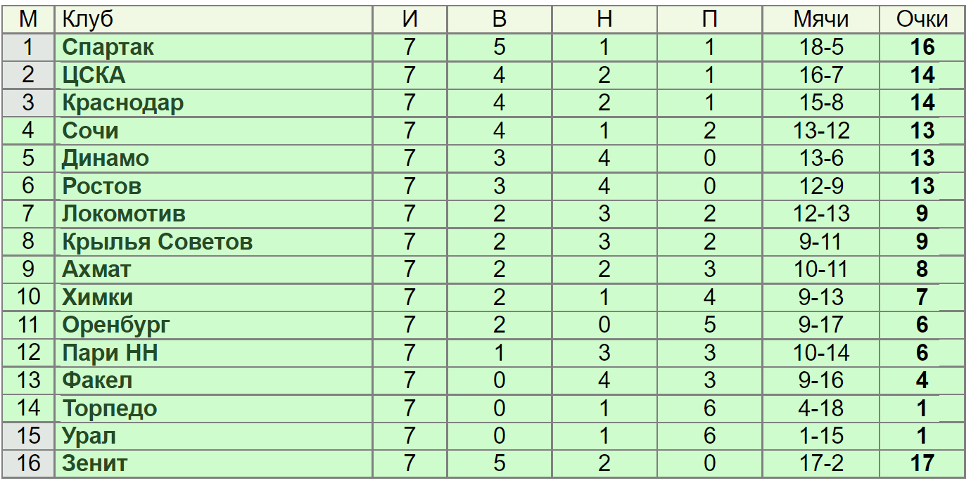 Футбол динамо владивосток турнирная таблица. Турнирная таблица. Динамо Махачкала турнирная таблица. Турнирная таблица после 7 туров по футболу. Динамо (футбольный клуб, Махачкала) турнирная таблица.