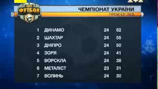 Динамо - чемпіон! Турнірна таблиця чемпіонату України після 24 туру