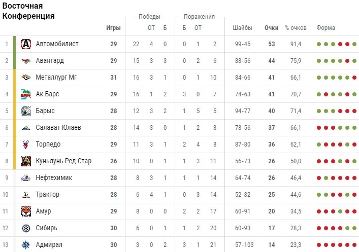 Авангард таблица кхл. Таблица КХЛ Восточная конференция. КХЛ турнирная таблица 2018.