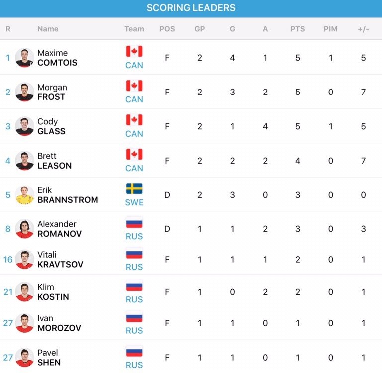 Результаты матчей по хоккею. Молодежный Чемпионат мира таблица. Хоккей Россия таблица. Хоккей МЧМ таблица. Лучшие бомбардиры ЧМ по хоккею.