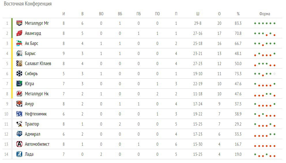 Таблица кхл на сегодня запад. КХЛ 2021-2022 турнирная таблица. Таблица КХЛ Восточная конференция. КХЛ 2022 турнирная таблица. Турнирная таблица КХЛ 2022-23.