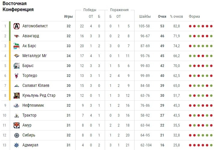 Кхл последние результаты турнирная таблица. Хоккей КХЛ турнирная таблица. КХЛ турнирная таблица турнирная. Турнирная таблица КХЛ Восточная зона. Турнирная таблица КХЛ 2022-23.