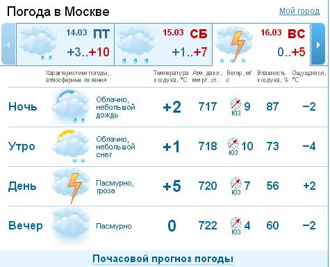 Погода на 14 дней почасовая