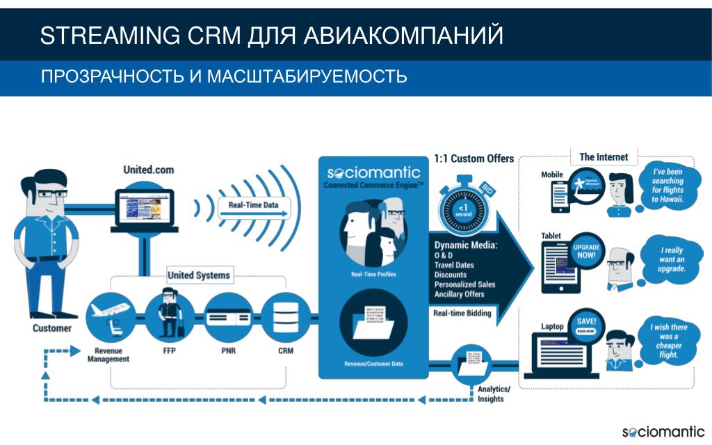 Суть стриминг. CRM системы что это. CRM для бизнеса. Этапы в CRM. Лучшая CRM система.