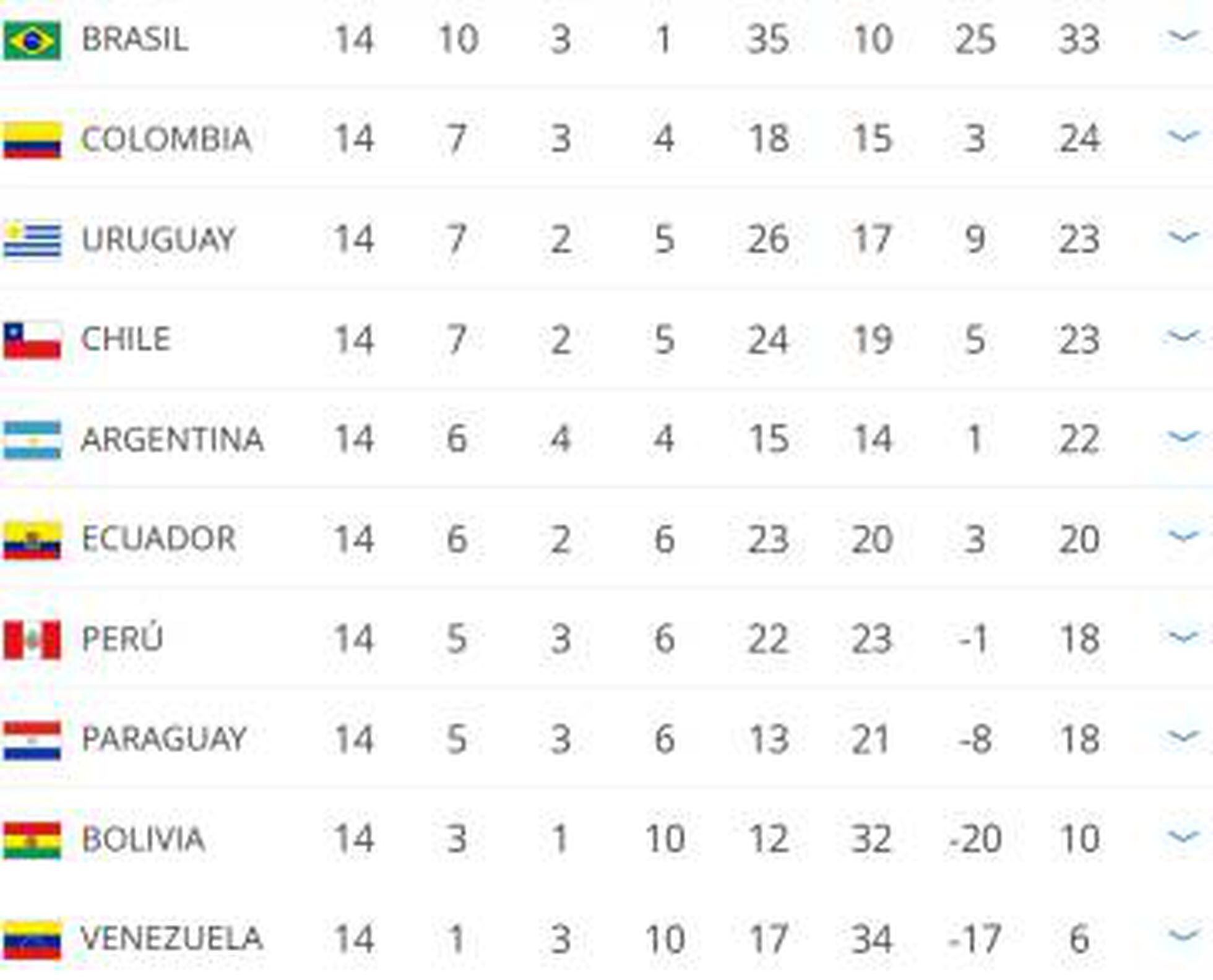 Футбол колумбия турнирная таблица. Чемпионат Бразилии по футболу турнирная таблица. Чемпионат Южной Америки по футболу турнирная таблица. Отбор на ЧМ 2022 Южная Америка турнирная таблица. Боливия турнирная таблица по футболу.