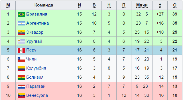 Америка турнирная. Таблица игр на чемпионате Азии. Южная Америка отбор на ЧМ по футболу таблица. Турнирная таблица ЧМ 22. Отборочный турнир на ЧМ 2022 Южная Америка турнирная таблица.