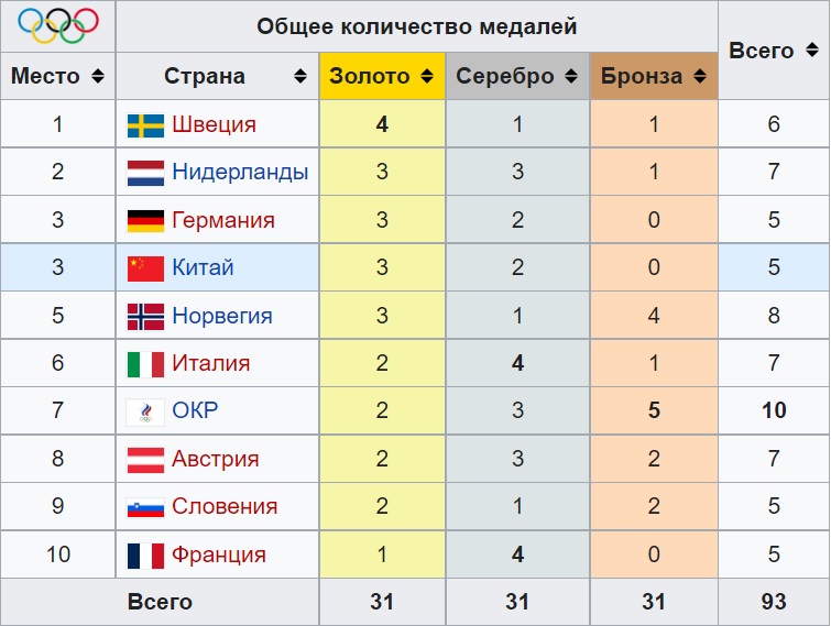 Медаль таблица париж. Таблица олимпиады. Места на Олимпиаде. Таблица медалей. Медальный зачет олимпиады 2022.