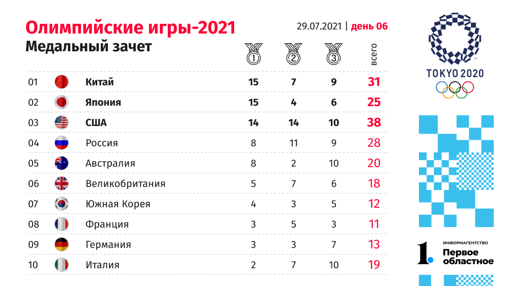 Олимпийские игры 2012 медальный. Таблица медалей Олимпийских игр 2021. Олимпийская таблица медалей Токио 2021. Медальный зачет олимпиады в Токио 2021. Таблица Олимпийских игр 2021 в Токио по медалям.