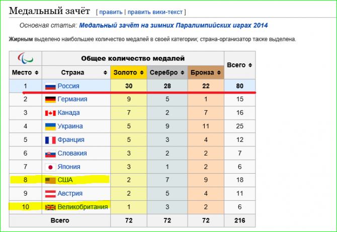 Медальный зачет дети азии якутск. Таблица Паралимпийских игр. Паралимпийские игры медальный зачет. Зимние ОИ 2010 медальный зачет.