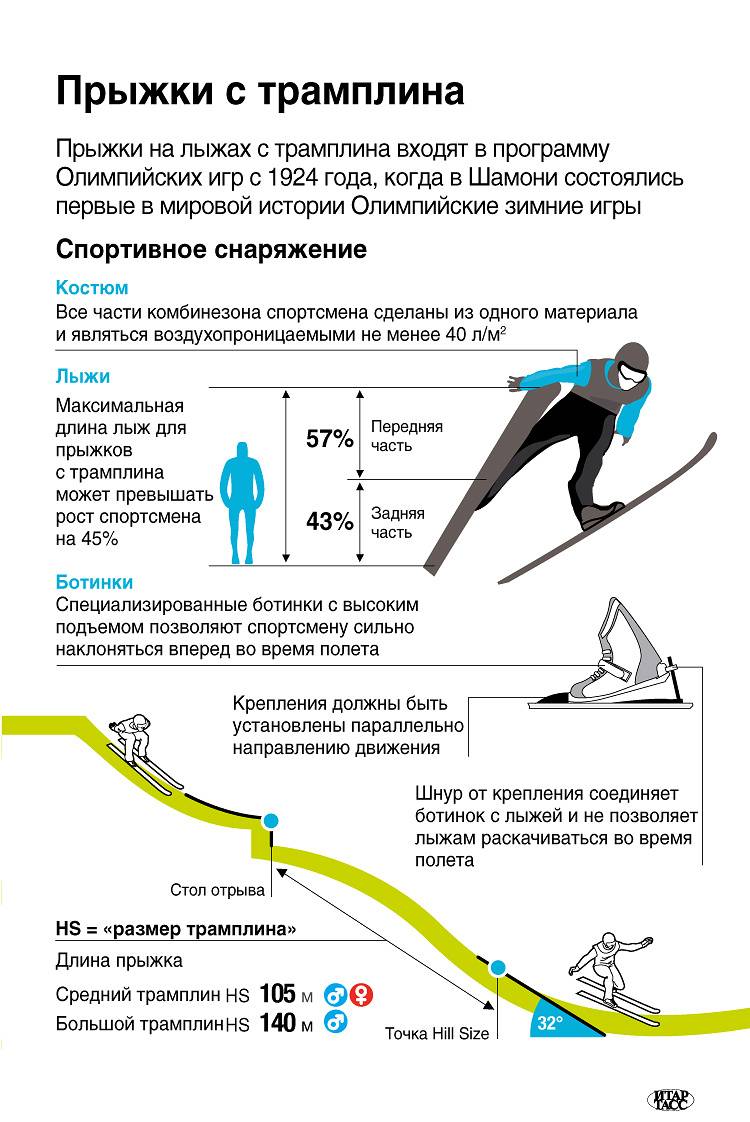 Почему лыжная смазка увеличивает скорость движения лыжника. Прыжки с трамплина на лыжах высота трамплина. Высота горнолыжного трамплина. Высота трамплина для прыжков на лыжах. Прыжки с трамплина на лыжах высота полета.