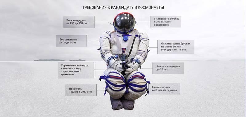 Как становятся космонавтами. Космонавт инфографика. Требования к космонавтам. Параметры Космонавтов. Кого берут в космонавты инфографика.