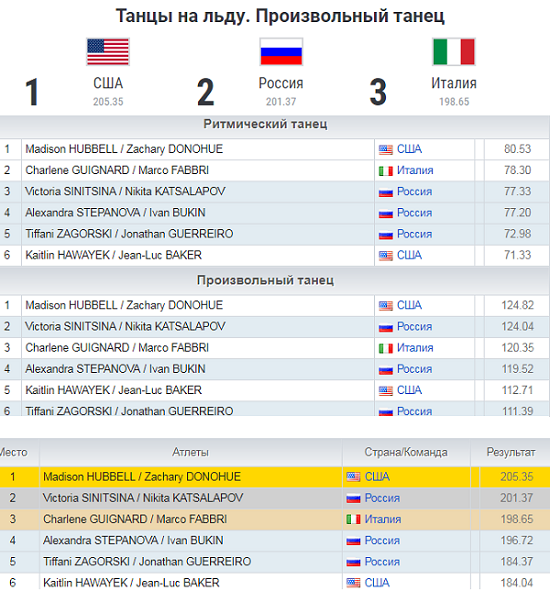 Танцы результаты. Итоги произвольной программы мужчин в Италии Гран при.