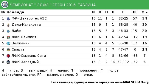 Молодежная лига россии по футболу