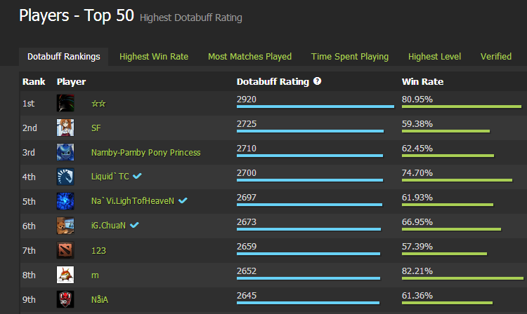 Игровая статистика дота 2. Статистика игрока Dota 2. Статистика про игроков в доте. Топ игроков.