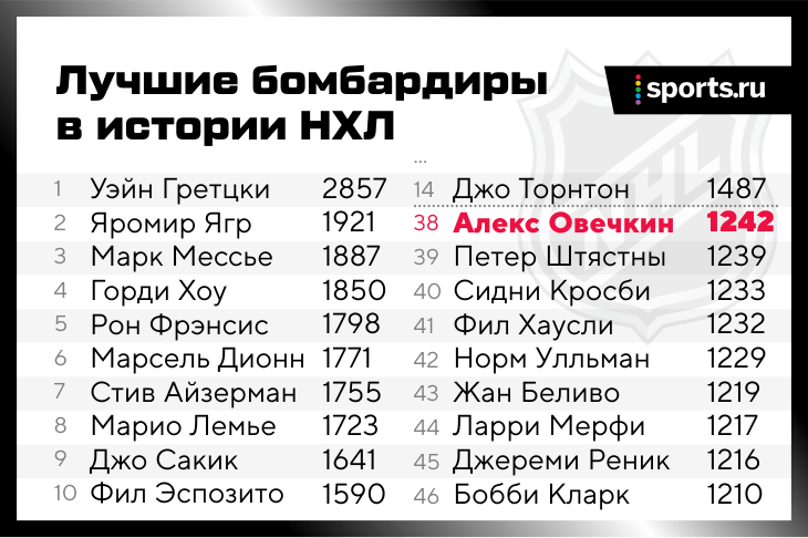 Лучшие бомбардиры нхл за всю историю. Лучшие бомбардиры НХЛ В истории. Таблица бомбардиров НХЛ за всю историю. Лучшие бомбардиры НХЛ таблица. Лучший бомбардир НХЛ за всю историю.