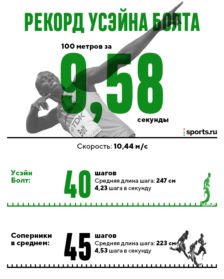 Обороты 100 метров. Усейн болт 100 метров мировой рекорд. Усейн болт рекорд 100м. Усейн болт скорость 100 метров. Рекорд Усейна болта на 100 метров.