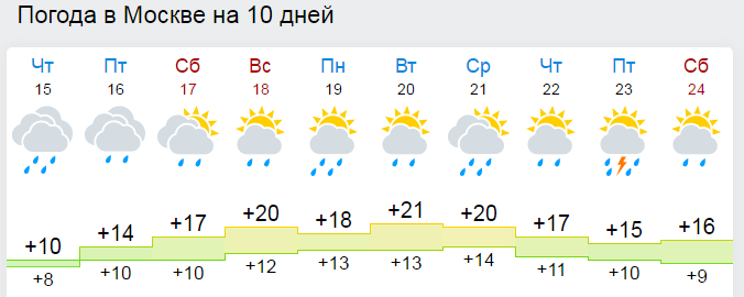 Погода в Москве на 10 дней. Погода на 15 дней. Прогноз погоды на десять дней. Погода надесьтьдней.