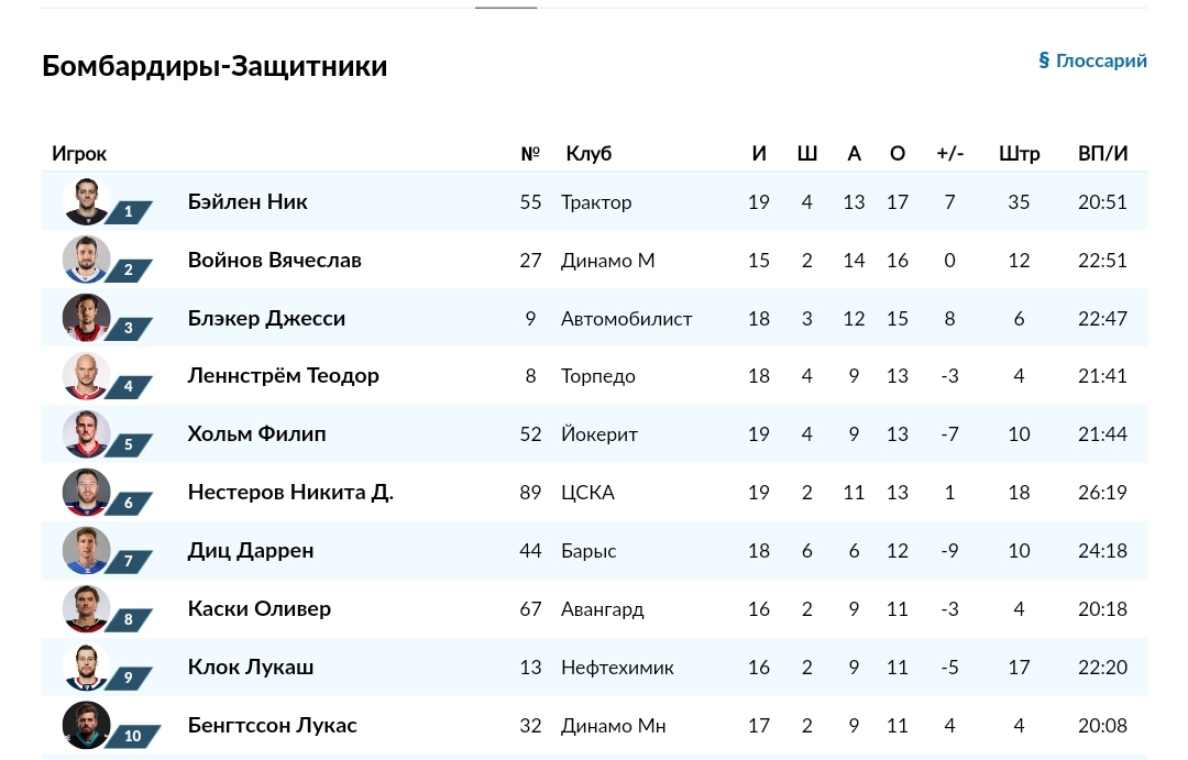 Лучшие бомбардиры нхл этого года. НХЛ бомбардиры. Лучшие защитники КХЛ. Топ бомбардиров КХЛ. Хоккейный клуб Барыс таблица.