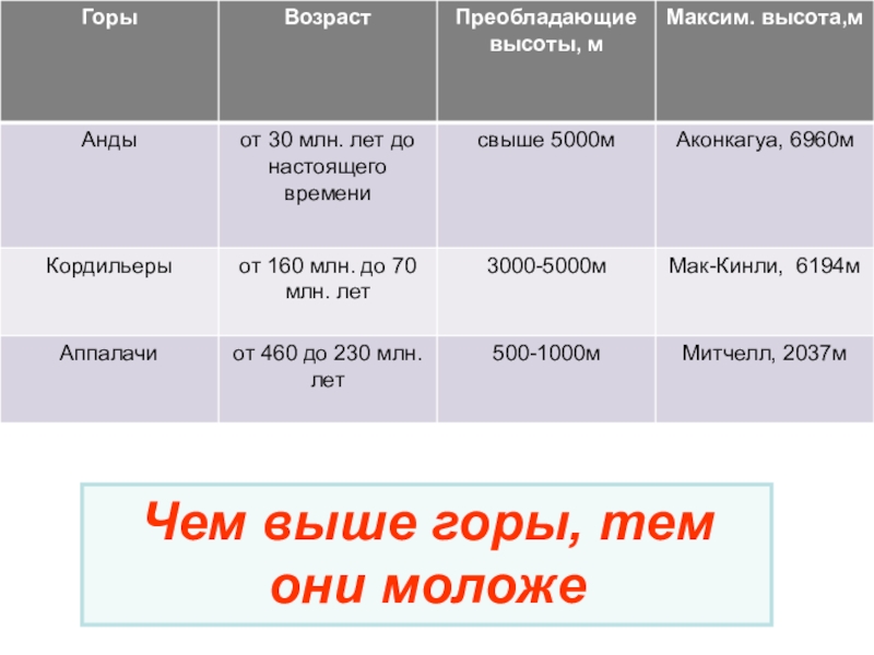 Виды гор по высоте. Горы по возрасту. Горы по возрасту таблица. Горы их Возраст. Горы России и их высота.