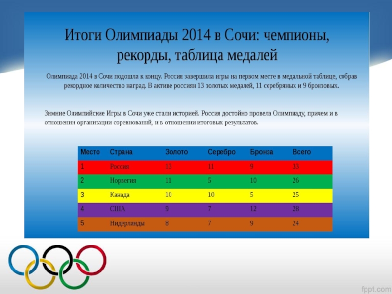 Какие страны были в сочи. Медали олимпиады в Сочи 2014 таблица. Олимпийские игры в Сочи 2014 таблица медалей. Итоги олимпиады 2014. Таблица Олимпийских игр 2014.