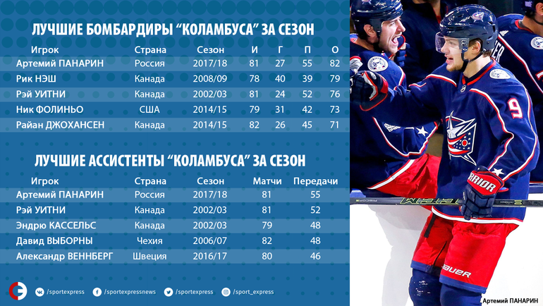 Бомбардиры нхл на сегодня гол пас. НХЛ бомбардиры 2020-2021. Лучший бомбардир хоккей. Таблица бомбардиров хоккей. Лучший бомбардир НХЛ 2021.