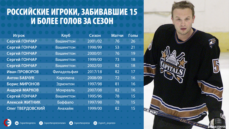 Статистика хоккея с шайбой. НХЛ статистика игроков. Статистика голов Овечкина по годам. НХЛ карточки игроков команды.