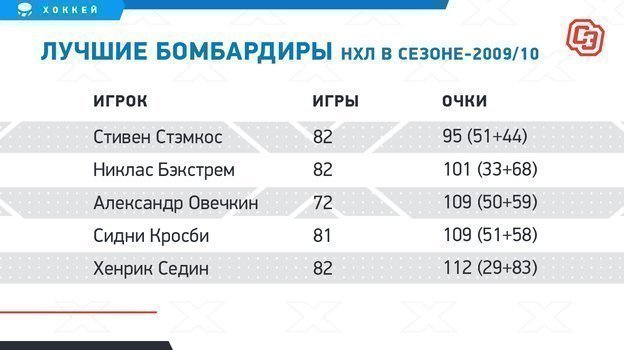 Лучшие бомбардиры в истории нхл