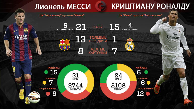Сколько красных карточек. Статистика штрафных Месси и Роналду за всю карьеру. Голы Месси за всю карьеру. Месси за всю карьеру. Статистика Месси и Роналду за всю карьеру.