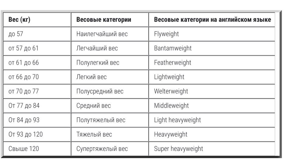Сколько весовых категорий. Таблица весовых категорий в боксе. Таблица весовых категорий ММА. Весовые категории в боксе. Весовые категории в ММА.
