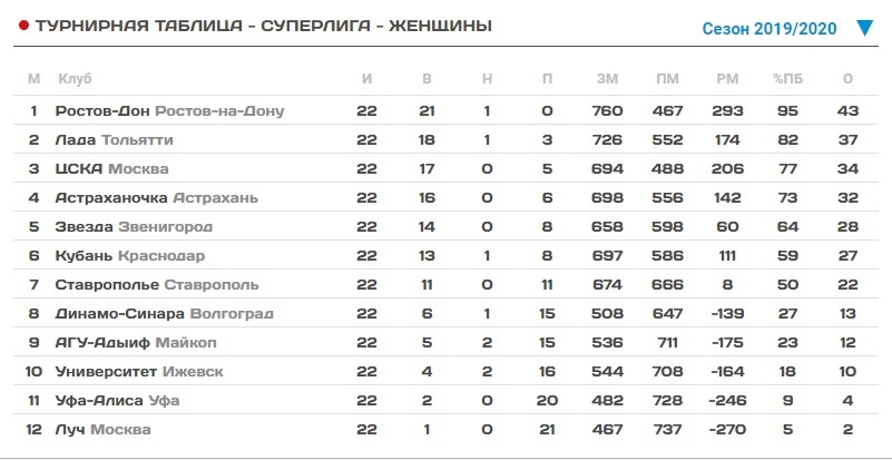 Волейбол чемпионат россии мужчины таблица игр