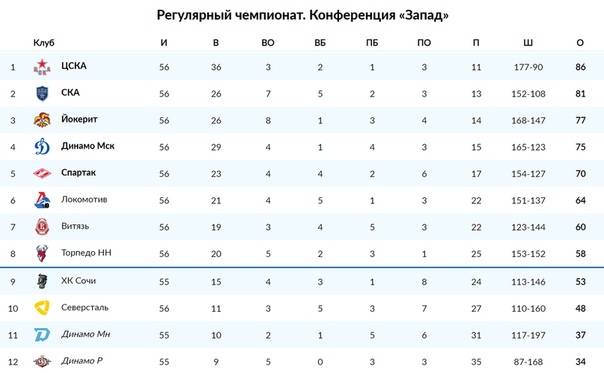 Кхл таблица результаты матча