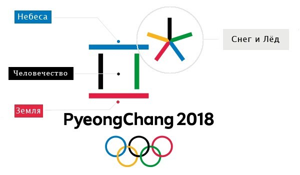 Олимпийская символика Зимней Олимпиады 2018 в Корее - логотипы