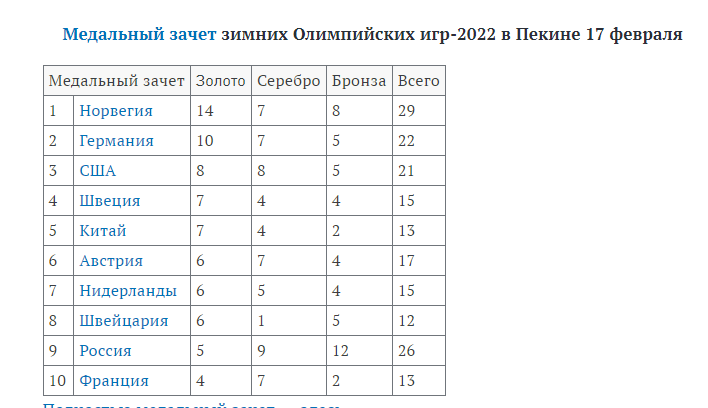 Какой счет олимпиады. Медальный зачёт олимпиады в Пекине 2022. Пекин 2022 медальный зачет Россия. Медальный зачет олимпиады 2022. Таблица всех зимних Олимпийских игр.