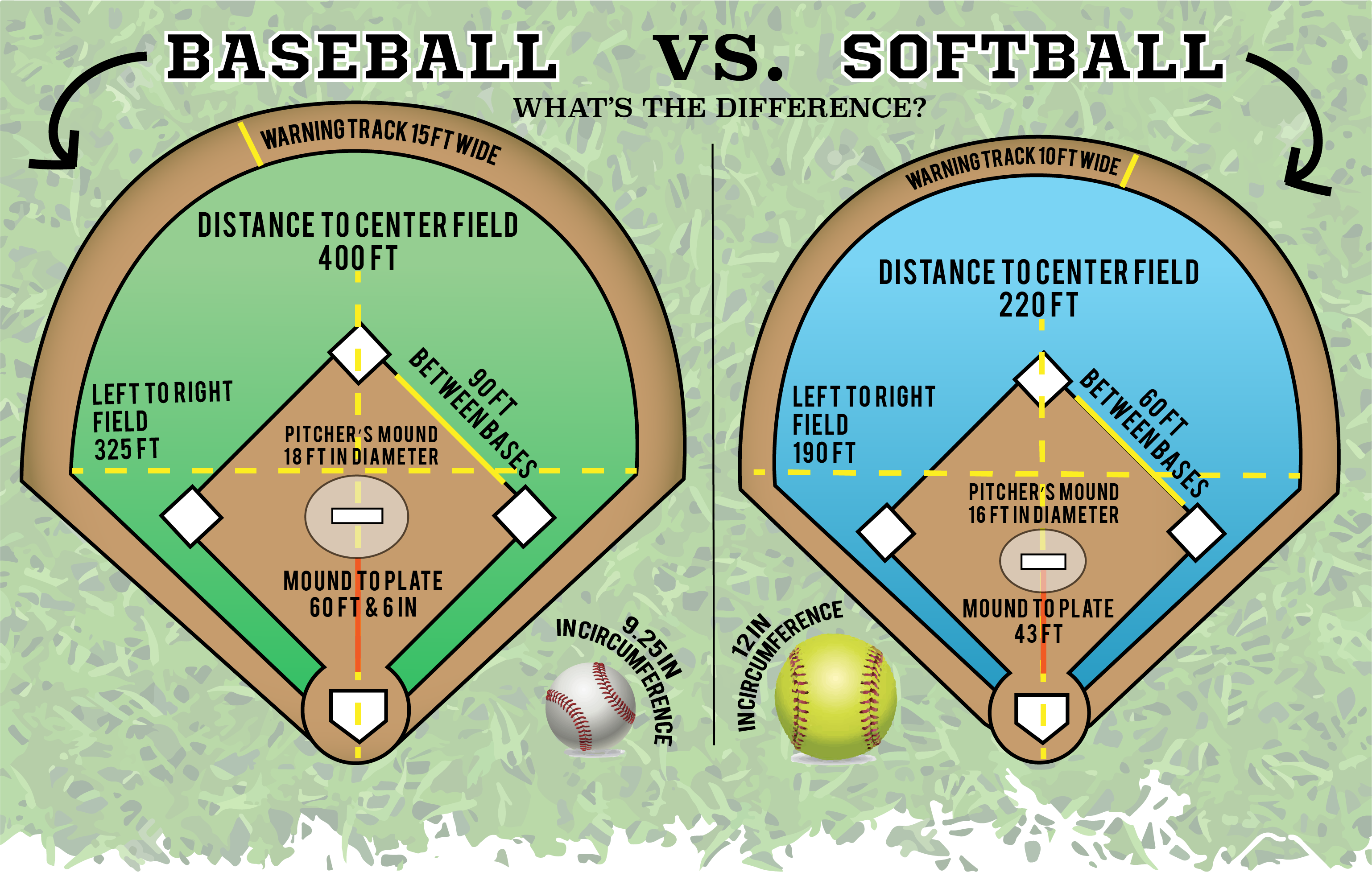 Сколько длится бейсбол. Софтбол отличия от бейсбола. Softball отличия от бейсбола. Позиции в Софтболе. Позиции в бейсболе.